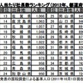 出身地別人口10万人あたり社長数ランキング（都道府県別）