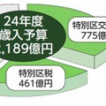 2012年度の歳入