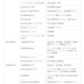 参加企業と役割