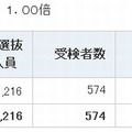 通信制の合格状況