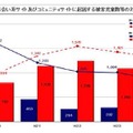 出会い系サイトとコミュニティサイトに起因する被害児童数等の比較