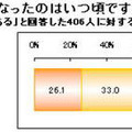 現在、子どもの約4割が花粉症に!?　8割が9歳までに発症 あなたのお子様が花粉症になったのはいつ頃ですか？