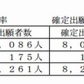 確定出願状況