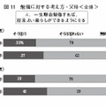 勉強に対する考え方（父母）