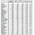 後期日程3月12日1時限目の受験状況（公立・一部）