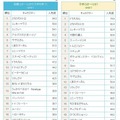 キャラクター人気度ベスト20（2012年12月度）