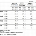 世帯所得別の食品摂取量