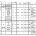 大阪私立高校2次募集 実施校（共学校）