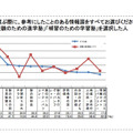 お子様が通う塾を選ぶ際に参考にしたことのある情報源をすべてお選びください