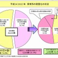 保育所の耐震化の状況