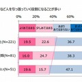 リーダーなど人を引っ張っていく役割になることが多いか