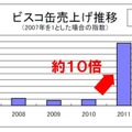 ビスコ保存缶売上推移