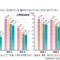 朝食を毎日食べているかと学力の関係（平均正答率とのクロス集計）