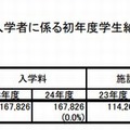 私立高等専門学校の初年度学生納付金詳細