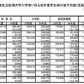 私立短期大学の初年度学生納付金詳細