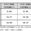 認可外保育施設入所児童数