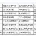 推進校32校