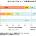 スマホアプリのダウンロードについての保護者の確認