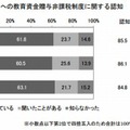 孫への教育資金贈与非課税制度に関する認知