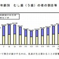 年齢別 むし歯（う歯）の者の割合