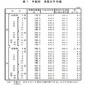 年齢別 身長の平均値