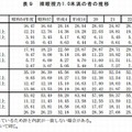 裸眼視力1.0未満の者の推移