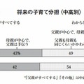 将来の子育て分担