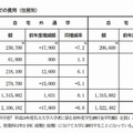 受験から入学までの費用（住居別）