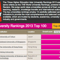 アジア大学ランキング（一部）