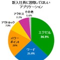 新入社員に習得してほしいアプリケーション