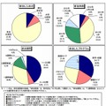 参加形式／参加時期／参加期間／参加プログラム