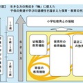 生きる力の育成を「軸」に据えた 子供の発達や学びの連続性を踏まえた保育・教育の充実