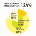 効果のある時間帯に早期点灯をしているドライバーは13.4％