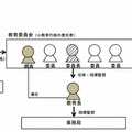 教育委員会制度（現行制度）