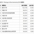 2013年の国内研究機関の分野別ランキング（生物学・生化学）