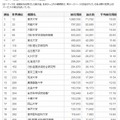 2011年の国内研究機関の総合トップ20