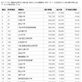 2010年の国内研究機関の総合トップ20