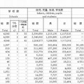 学校数、在学者数および教員数