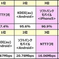 今回調査の結果＜LTEエリア化率と平均データ通信速度（ダウンロード）＞