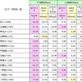 主力3機種のLTE平均データ通信速度