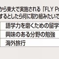 今年から東大で実施される「FLY Program」に参加するとしたら何に取り組みたいですか