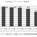 年代別インターネット利用率（オーストラリア）