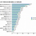 受験する大学・学部を決める際に重視した点（経年比較）