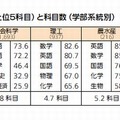 大学受験で経験した科目（上位5科目）と科目数（学部系統別）