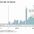 大学受験対策を始めた時期－月別（経年比較）