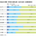 大学受験対策を始めた時期－学年別（経年比較・入試方法別・入試難易度別）