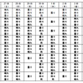 都道府県別の10日間予報