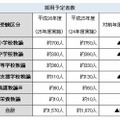 平成26年度愛知県公立学校教員採用予定者数