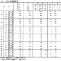 箸の使用状況（小・中学校）