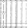 食堂・ランチルームの設置状況（小・中学校）